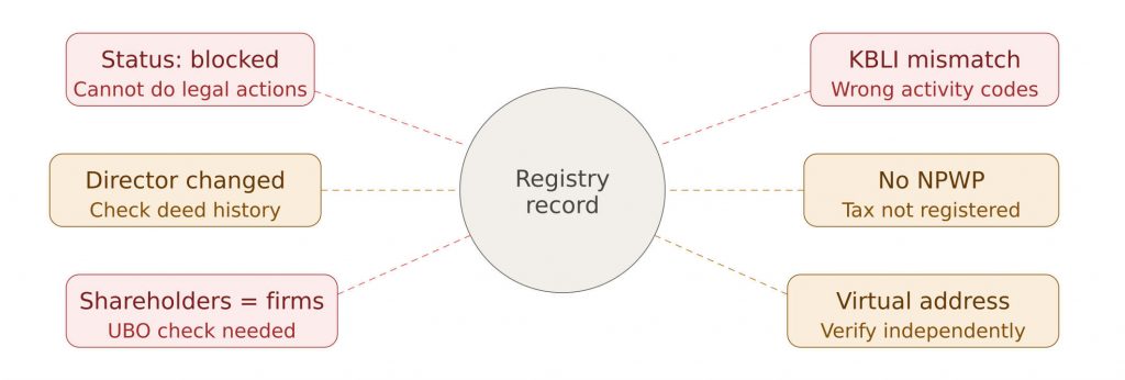 Signs a Registry Record Should Make You Pause